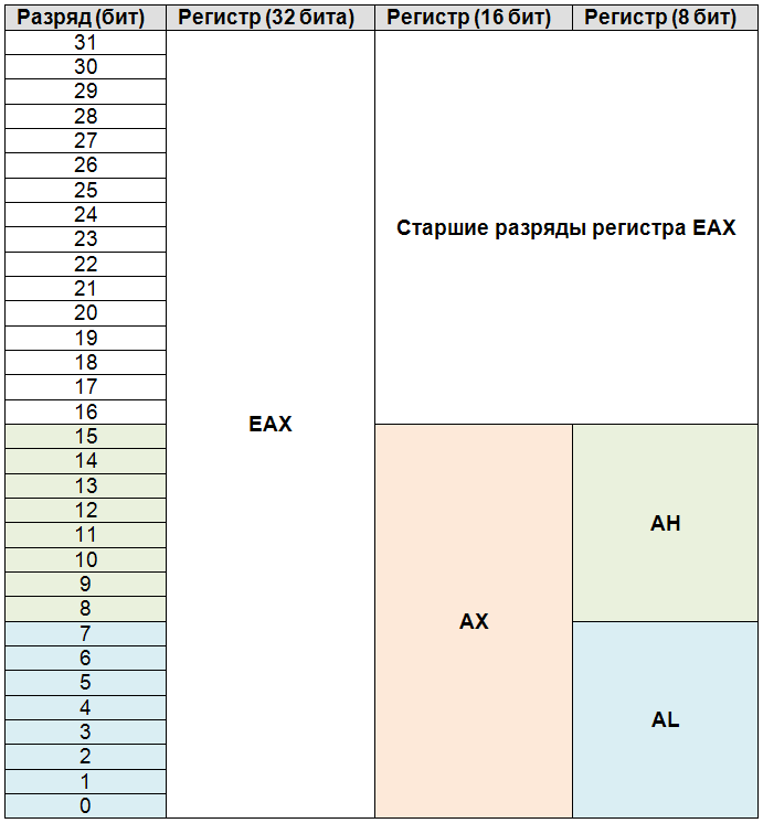 Структура регистра EAX