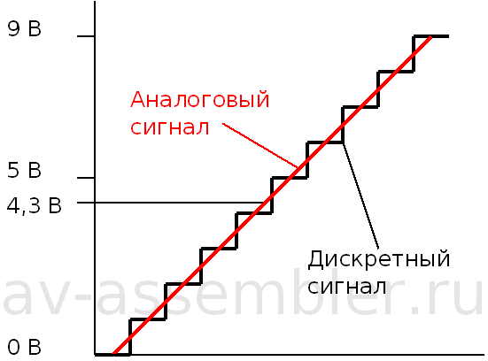 Принцип работы АЦП (линейный график роста напряжения и дискретное его изменение).